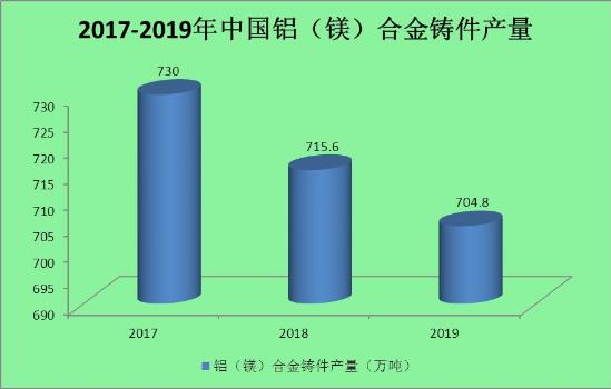 Analysis of current situation and development prospect of aluminum casting industry in 2022