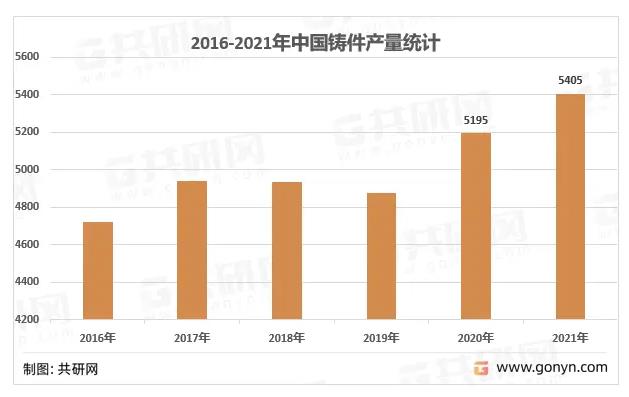 Annual output of casting parts in China